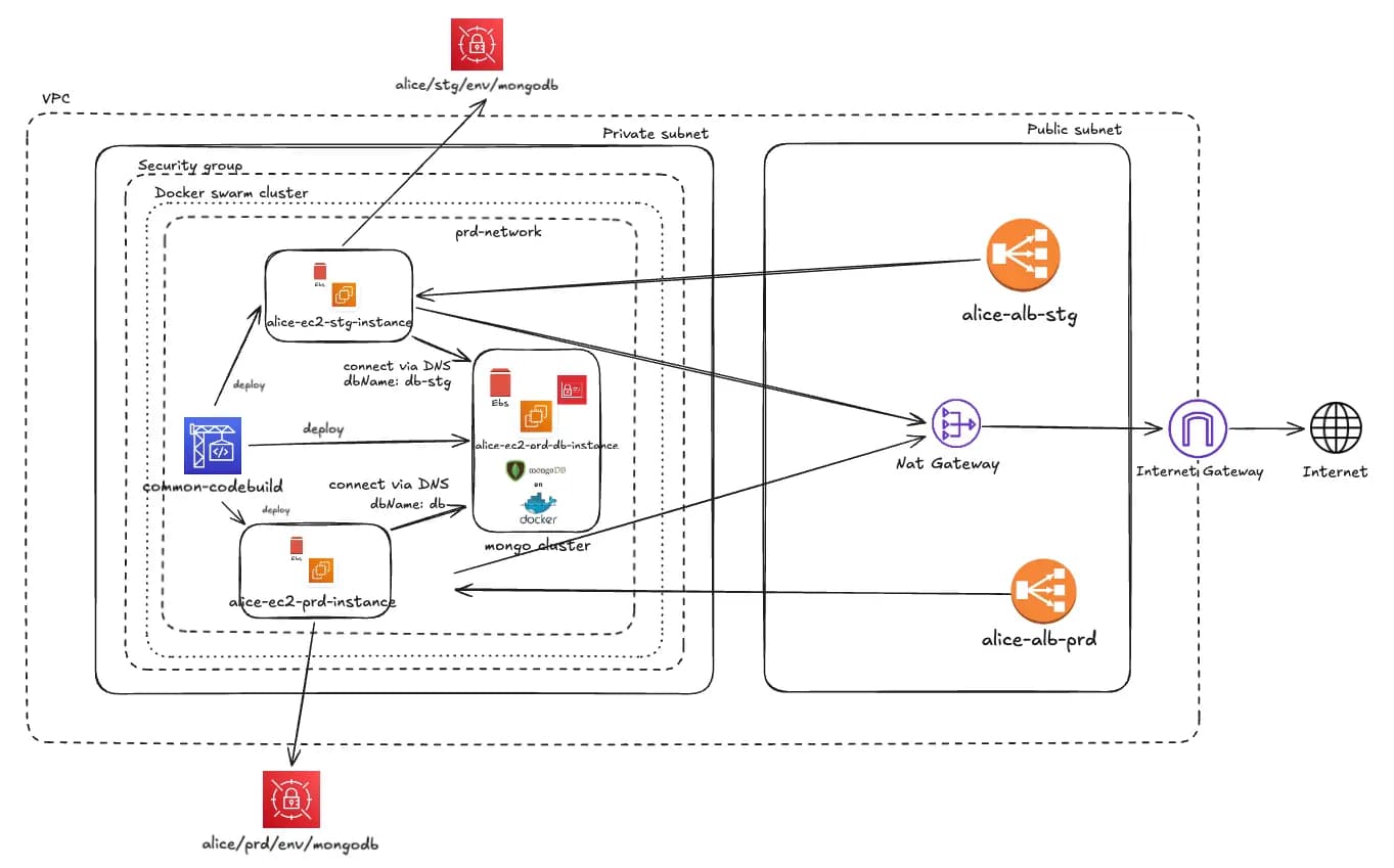 Full infra diagram (add your real diagram)