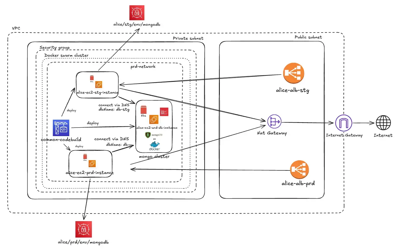 High-level ALICE infra (add simplified overview)